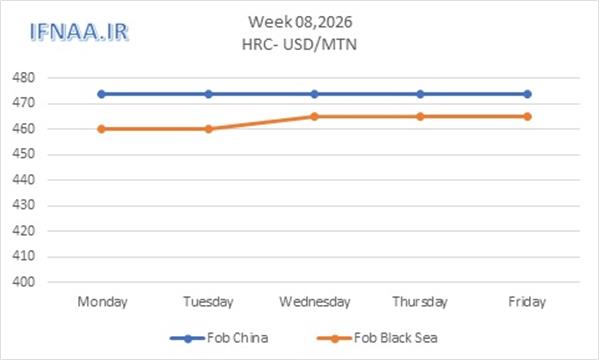 نگاهی به بازارهای جهانی در هفته ای که گذشت