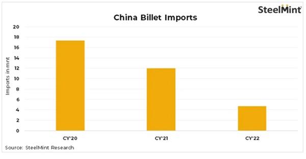 کاهش شدید واردات بیلت به چین