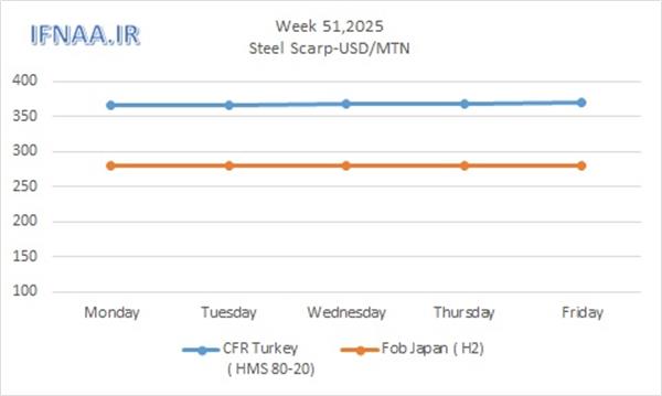 Week 51, 2025 in world market