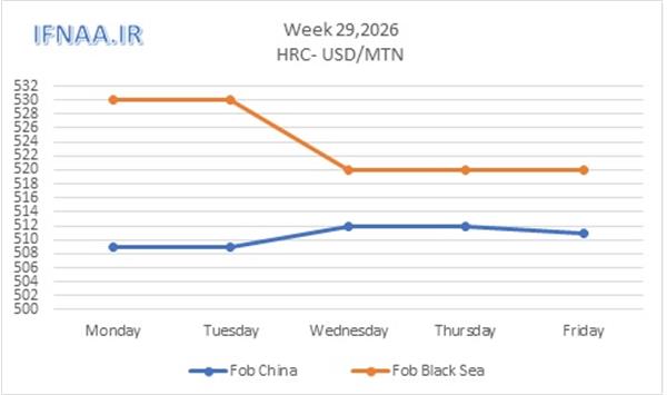 Week 29, 2026 in world market