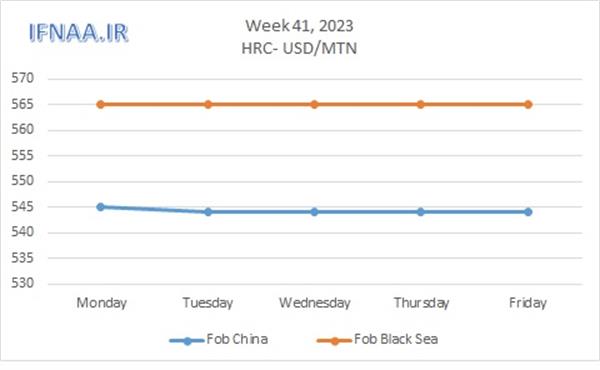 Week 41, 2023 in world market