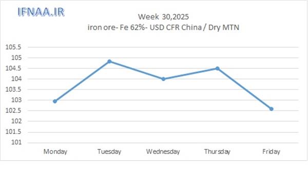 Week 30, 2025 in world market