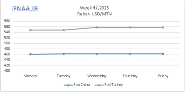 Week 47, 2025 in world market