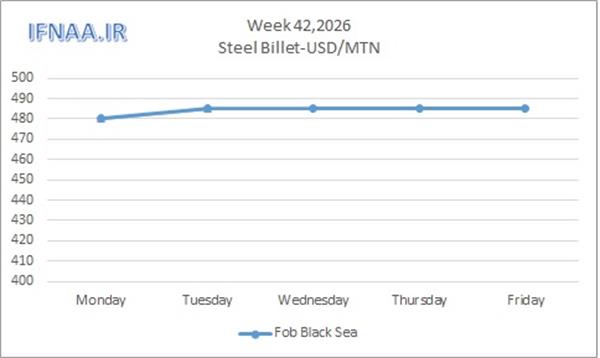 Week 42, 2026 in world market
