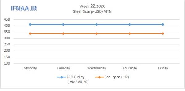 Week 22, 2026 in world market