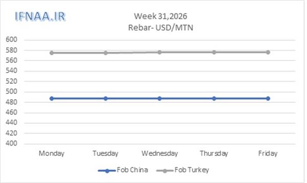 Week 31, 2026 in world market