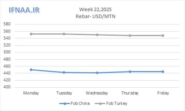 Week 22, 2025 in world market