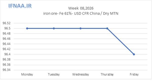 Week 08, 2026 in world market