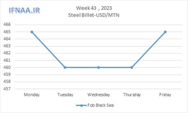 Week 43, 2023 in world market