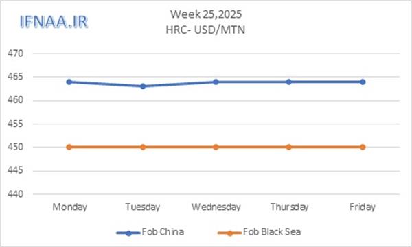 Week 25, 2025 in world market