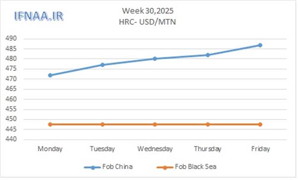 Week 30, 2025 in world market