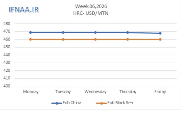 Week 06, 2026 in world market