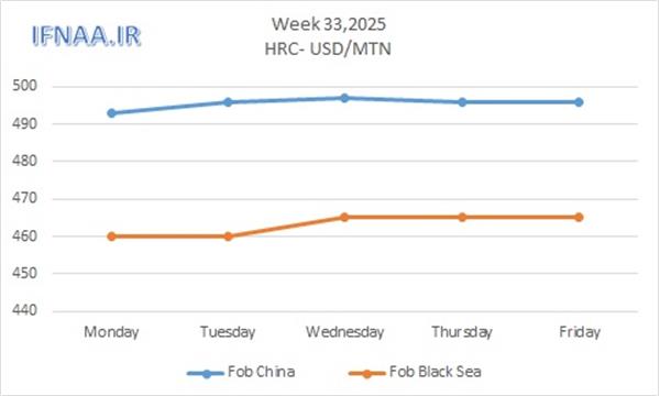 Week 33, 2025 in world market