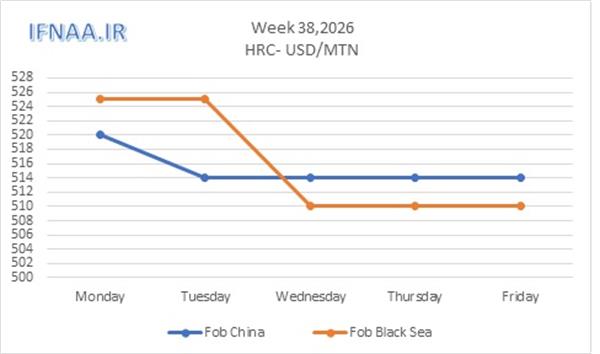 Week 38, 2026 in world market