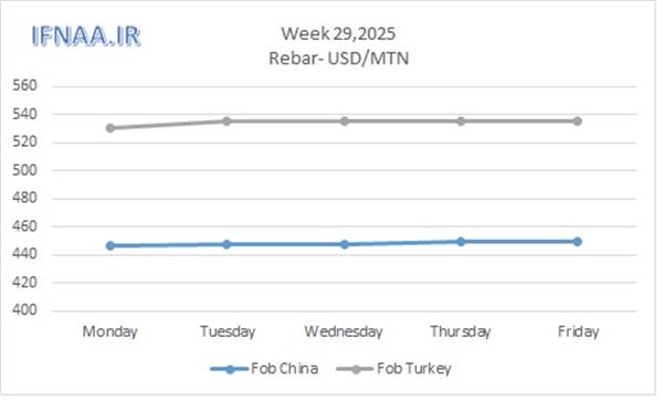 Week 29, 2025 in world market
