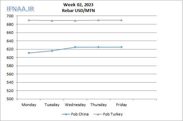 Week 02, 2023 in world market