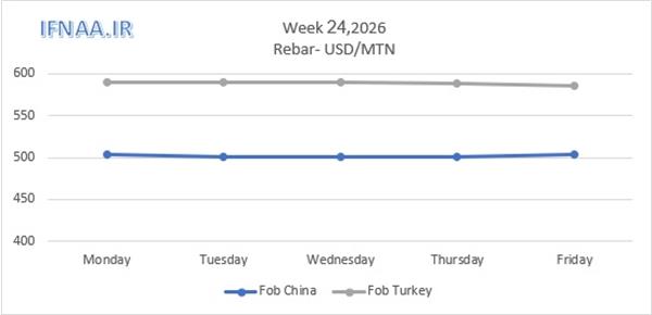 Week 24, 2026 in world market